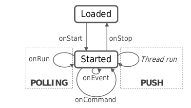 Lifecycle of a plugin, showing both polling and push modes of operation